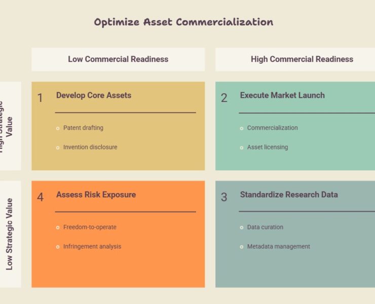 The evidence decisions that turn research into licensable assets