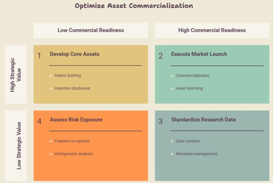 The evidence decisions that turn research into licensable assets